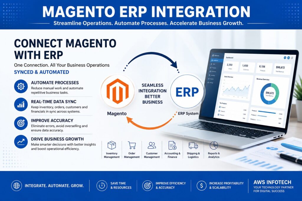 Magento ERP Integration diagram showing seamless synchronization of inventory, orders, customers, accounting, and ERP systems to improve business efficiency and growth.